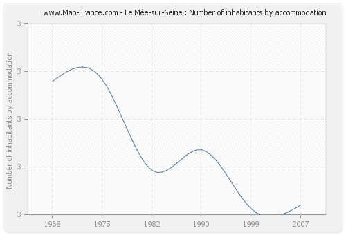 Le Mée-sur-Seine : Number of inhabitants by accommodation